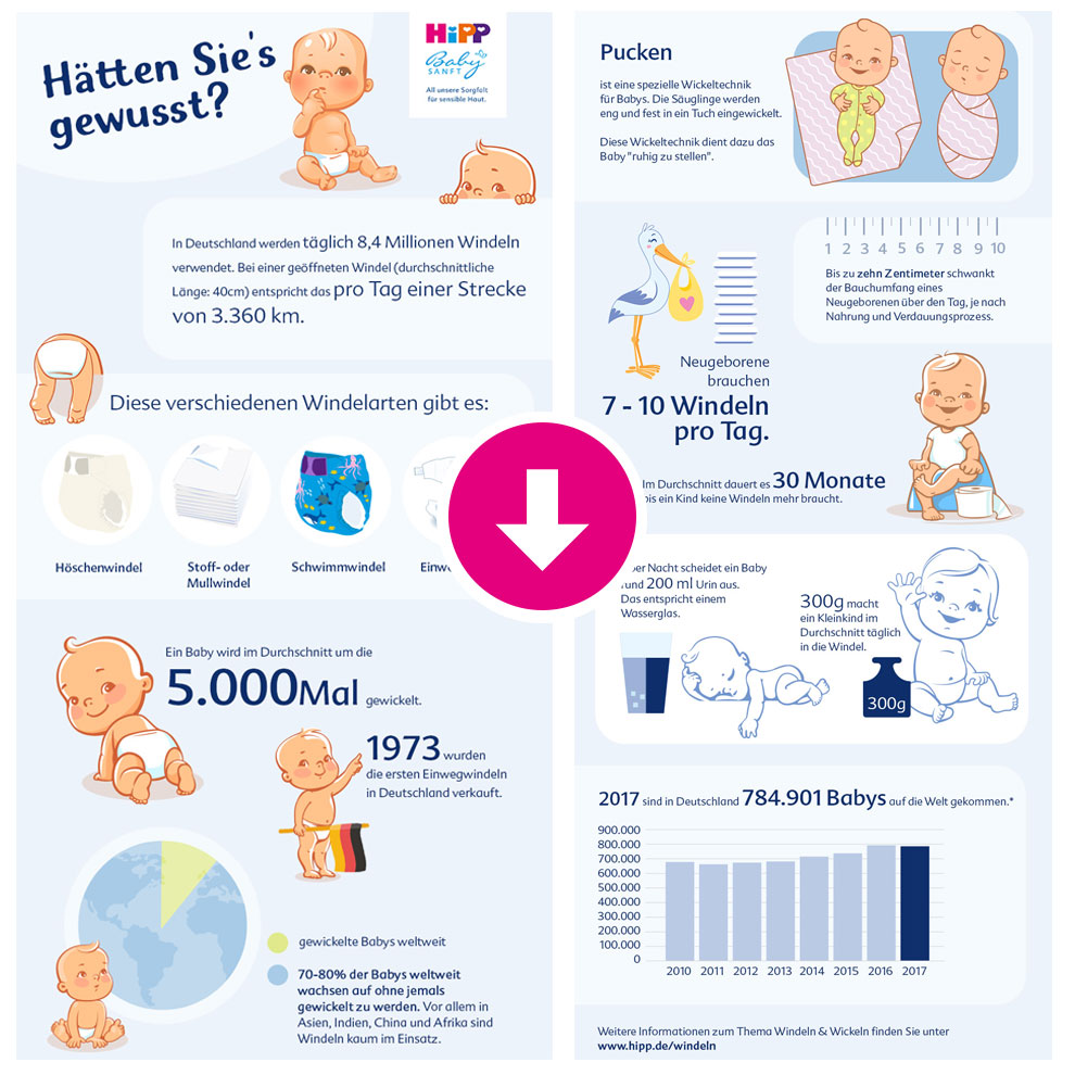 An infographic about baby diapers in Germany, presenting statistics, facts, and information about the use and production of diapers.