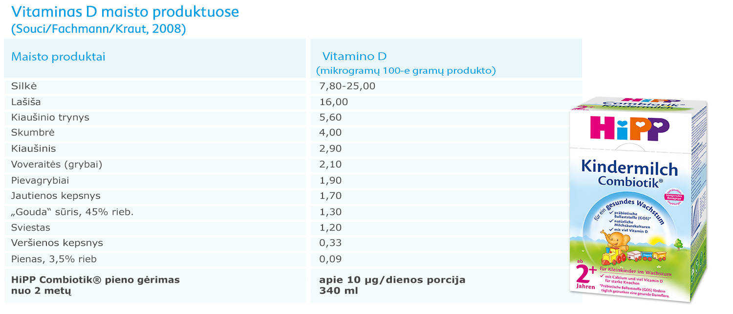 Vitamino D kiekio įvairiuose maisto produktuose lentelė ir "HiPP Kindermilch Combiotik" produkto dėžutė su nurodytu vitamino D kiekiu.